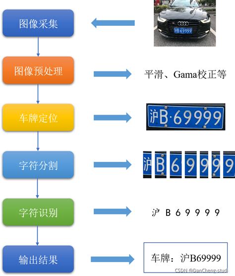 车牌号码算法|毕业设计 : 车牌识别系统实现【全网最详细】